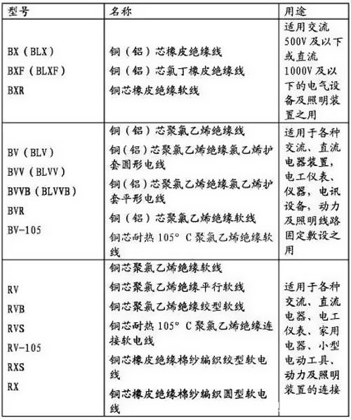 電線電纜型號(hào)規(guī)格大全，史上最全總結(jié)！